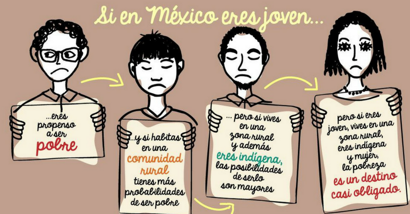 Falta de oportunidades somete a jóvenes a la pobreza, y es casi condena en mujeres e indígenas