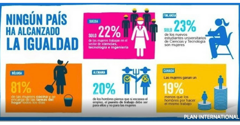 Ningún país alcanzará la igualdad de género en 2030