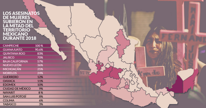 Los feminicidios suben en 50% del país; lo peor lo viven en Jalisco, BC, Guanajuato, Campeche y QRoo