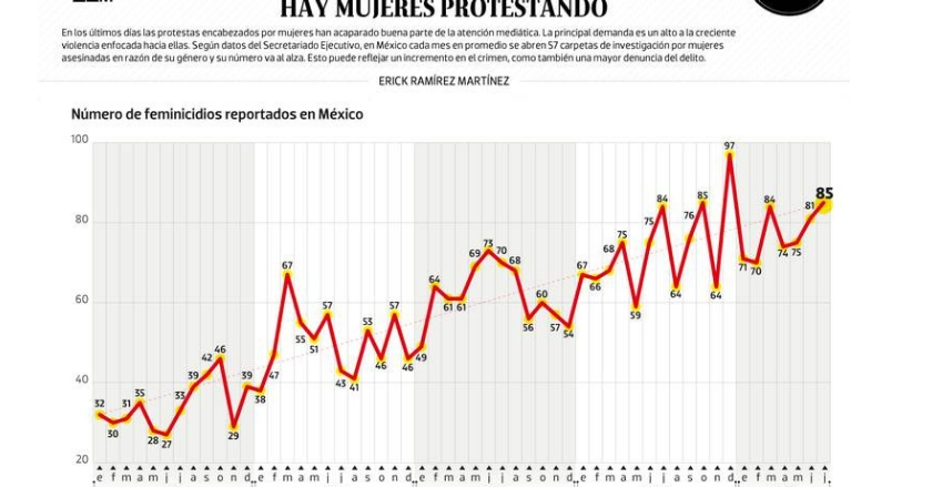 #Data | Por esta razón hay mujeres protestando