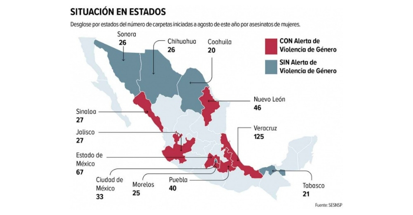 Utilizan más armas contra las mujeres; feminicidio sube 150% en 5 años
