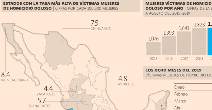 En cinco años, el 2019 lidera en homicidios de mujeres