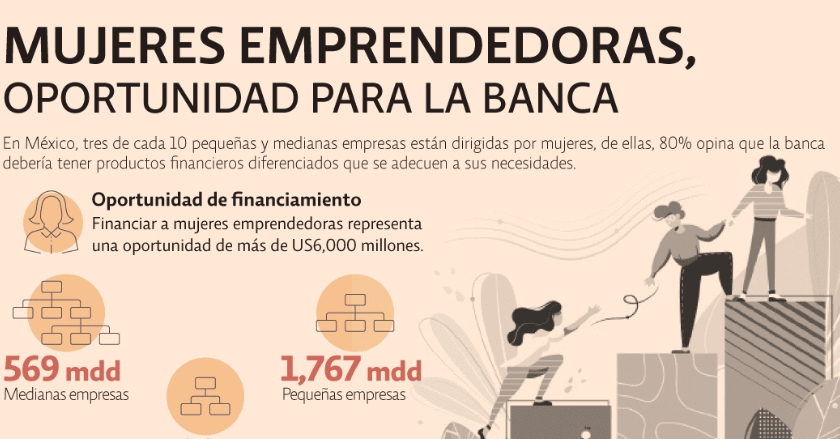 Mujeres emprendedoras, oportunidad para la banca