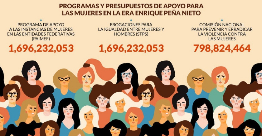 Con EPN, la brutalidad contra mujeres no cedió, pero se gastó más en teles, seguros, papelería…