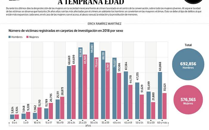 #Data | Las mujeres son las mayores víctimas a temprana edad