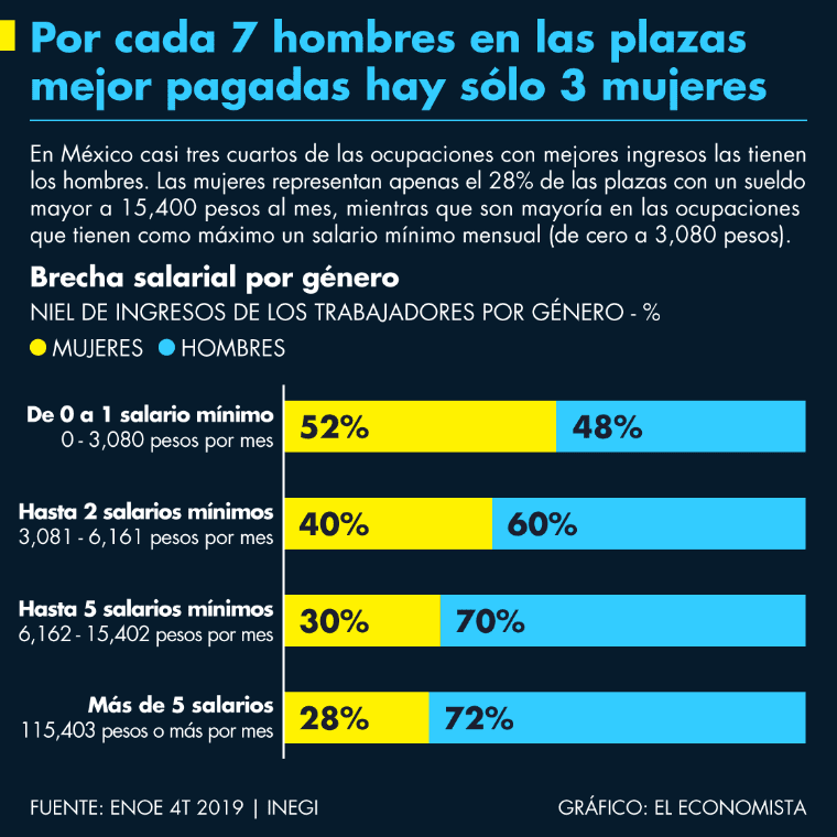 Sólo 3 de cada 10 empleos mejor pagados los ocupan mujeres