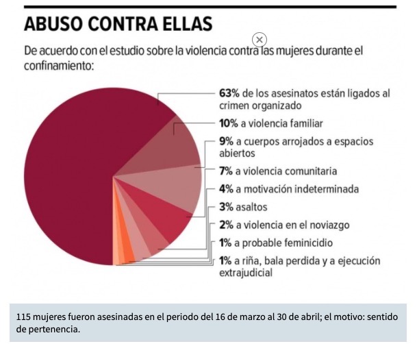 Crimen fue azote de mujeres en cuarentena; la mayoría es arrojada al aire libre