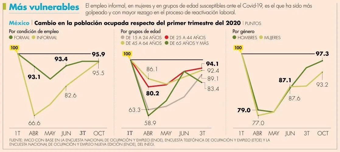 Las Mujeres, los jóvenes e informales sufren peor crisis laboral