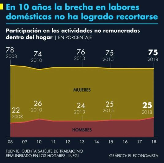 Sobrecarga laboral de trabajo doméstico y de cuidados en las mujeres