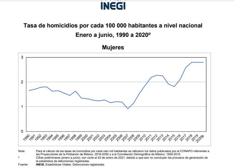Subieron homicidios contra mujeres en primer semestre de 2020: Inegi