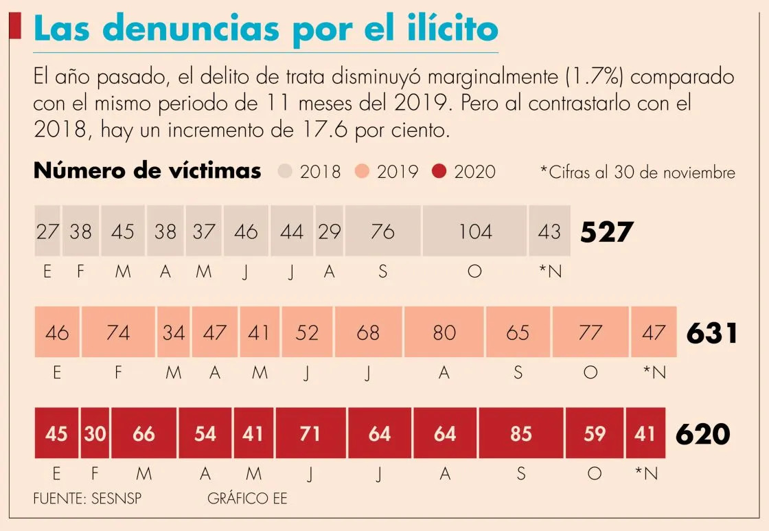 En México, cada día se registró 1.8 víctimas de trata