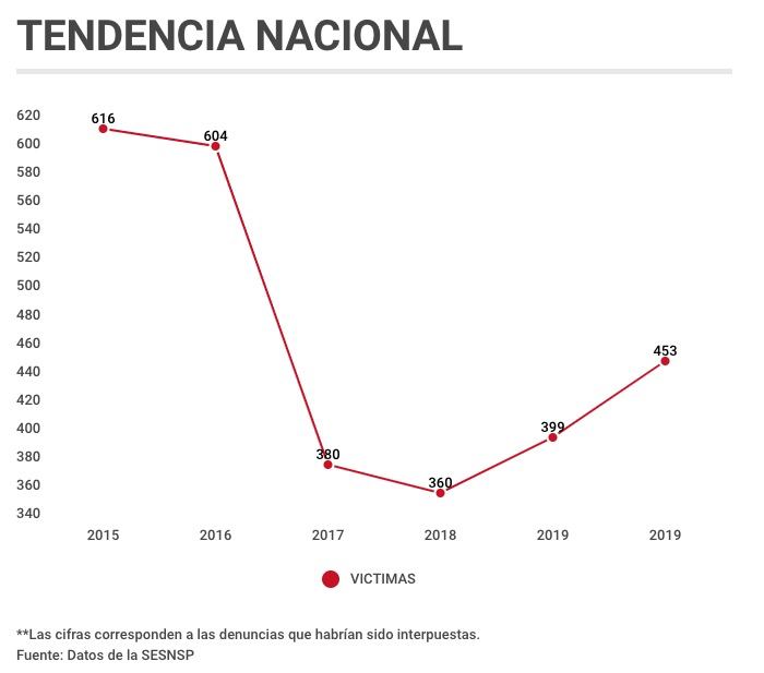 Trata de mujeres creció en 2020. Víctimas se concentran en QRoo, Tlaxcala, BC, Nuevo León y CdMx