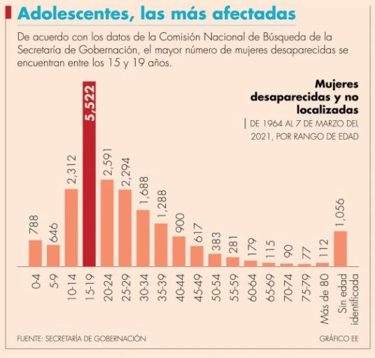 Desapariciones de mujeres, en niveles históricamente altos