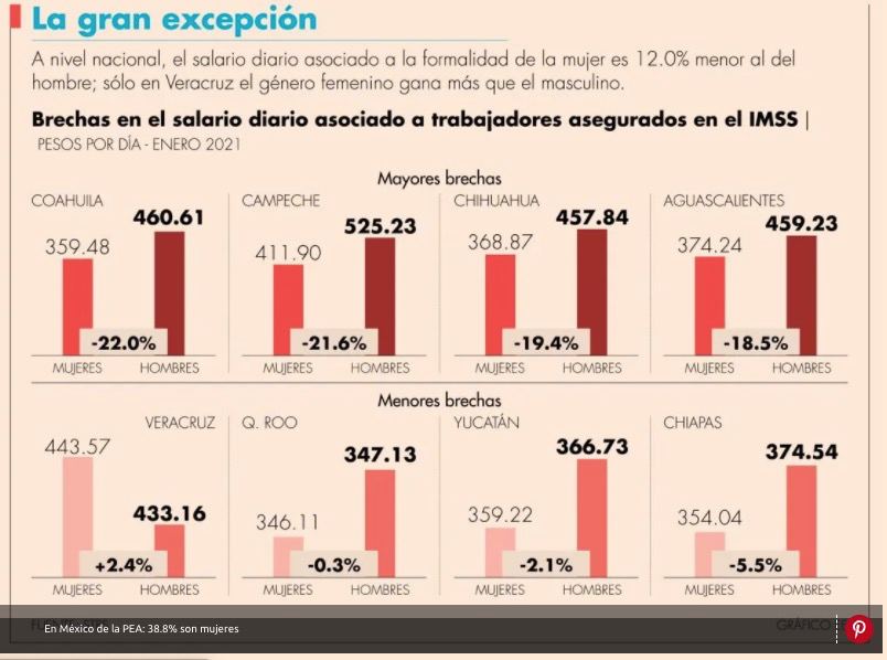 Brecha salarial de género se mantiene en 31 entidades