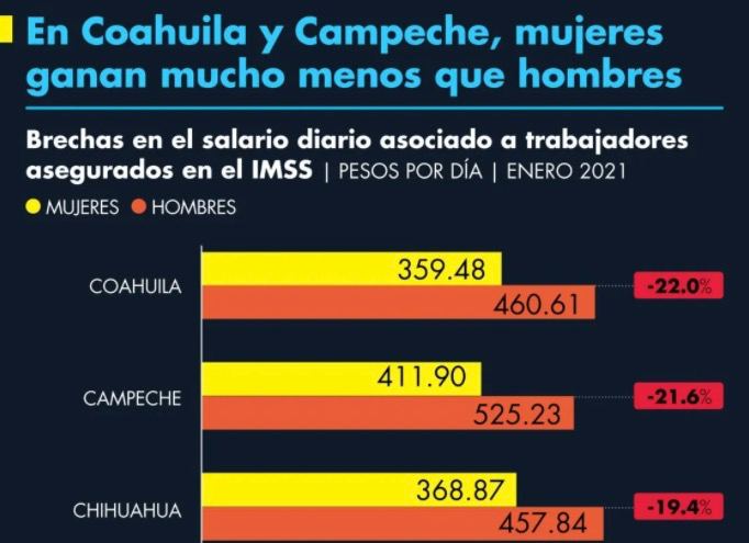 En Coahuila y Campeche, mujeres ganan mucho menos que hombres