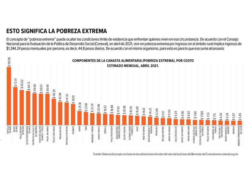 La inflación golpea los bolsillos de los más pobres; son mujeres las más afectadas