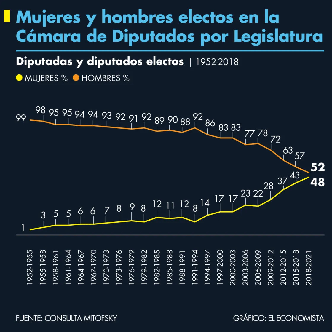 Elecciones 2021: más mujeres quieren ser diputadas y gobernadoras