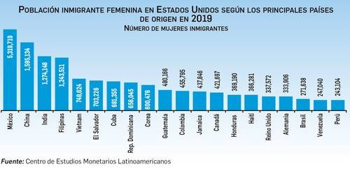 De mujeres, 25% de remesas mexicanas