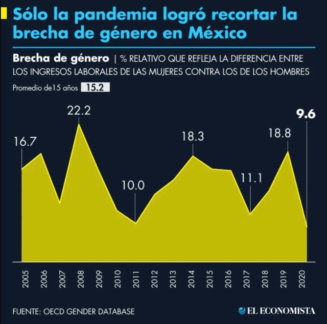 Coronavirus recortó la diferencia de salarios entre mujeres y hombres