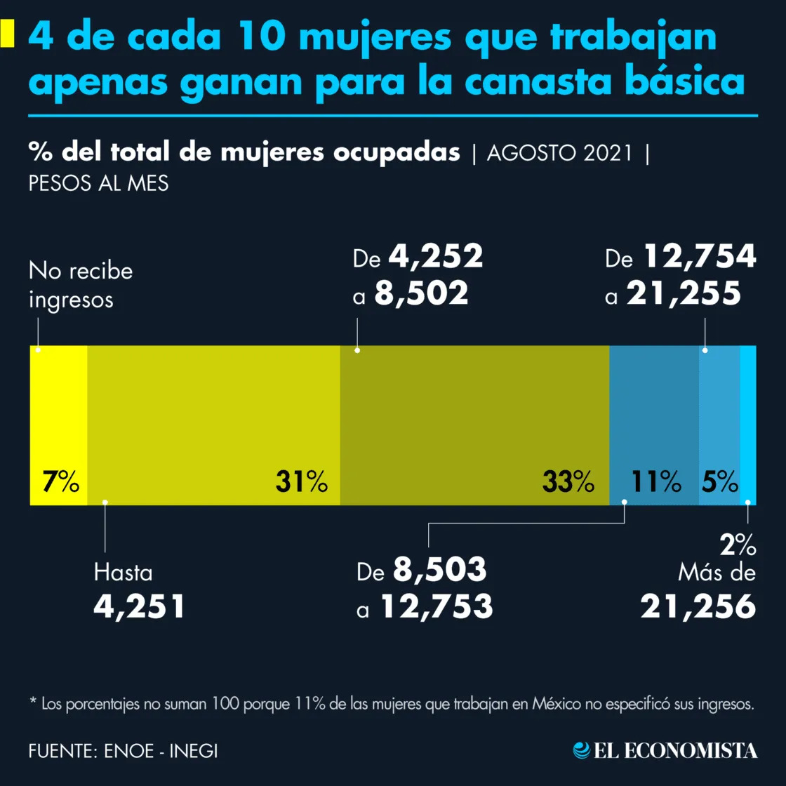 4 de cada 10 mujeres que trabajan apenas ganan para la canasta básica