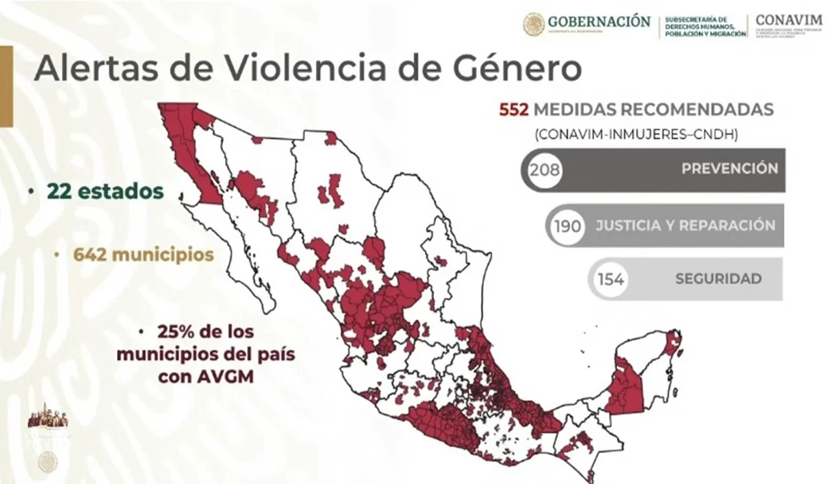 Violencia contra mujeres es grave e inocultable: Conavim; 22 estados con alerta de violencia de género, detalla