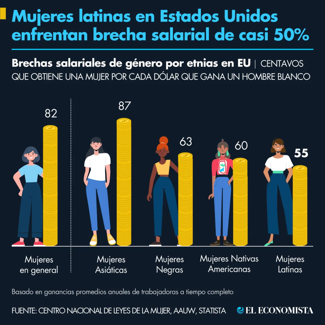 Mujeres latinas en Estados Unidos enfrentan brecha salarial de casi 50%