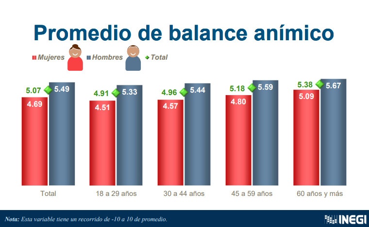 Mujeres, menos satisfechas con la vida que los hombres: Inegi