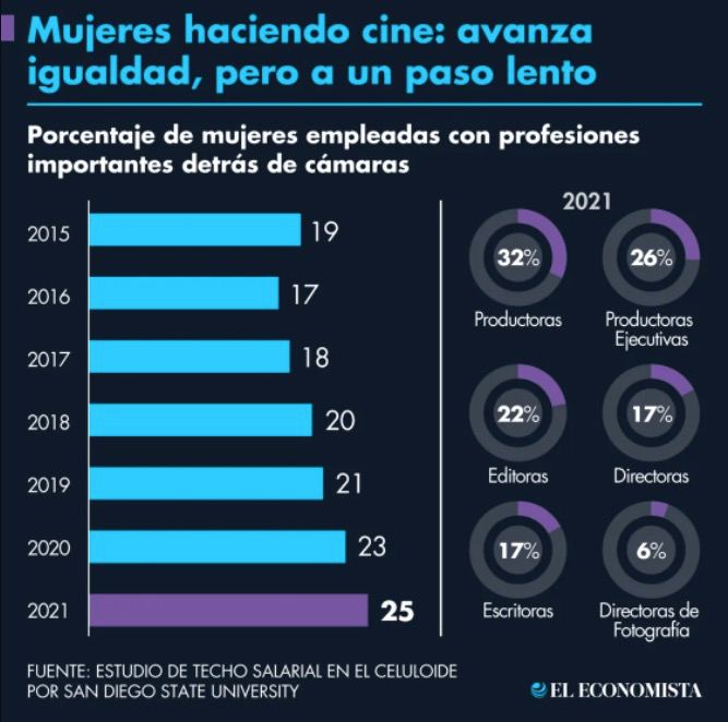 Mujeres haciendo cine: avanza igualdad, pero a un paso lento
