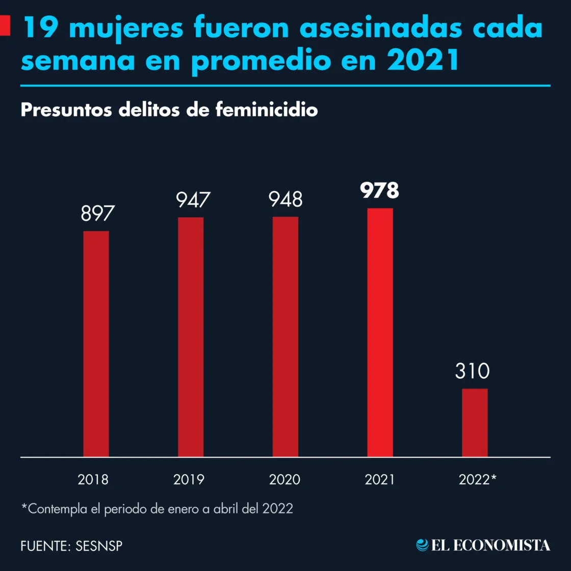 19 mujeres fueron asesinadas cada semana en promedio en 2021