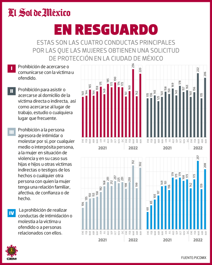 Hay más mujeres con orden de protección #CDMX