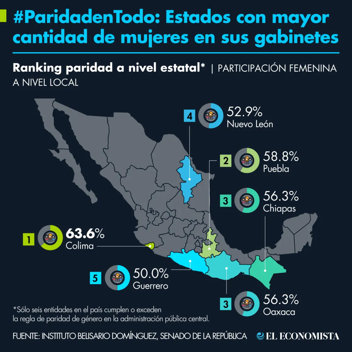Sólo 6 estados cumplen con las reglas de paridad de género en sus gabinetes