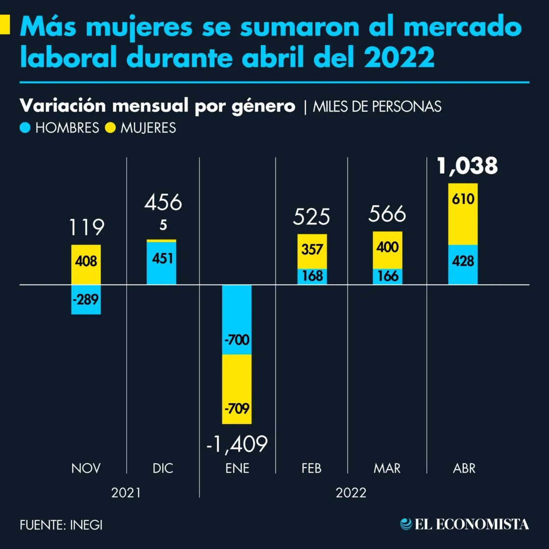 Más mujeres se sumaron al mercado laboral durante abril del 2022