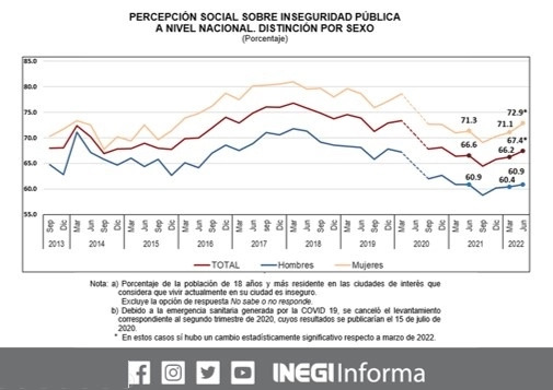 Creciente inseguridad viven las mujeres en México, revela el Inegi