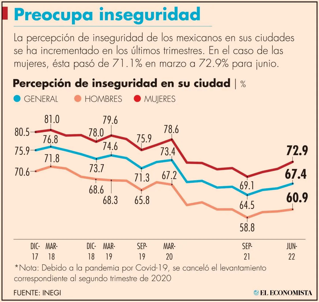 El 72.9% de las mujeres, inseguras en su ciudad
