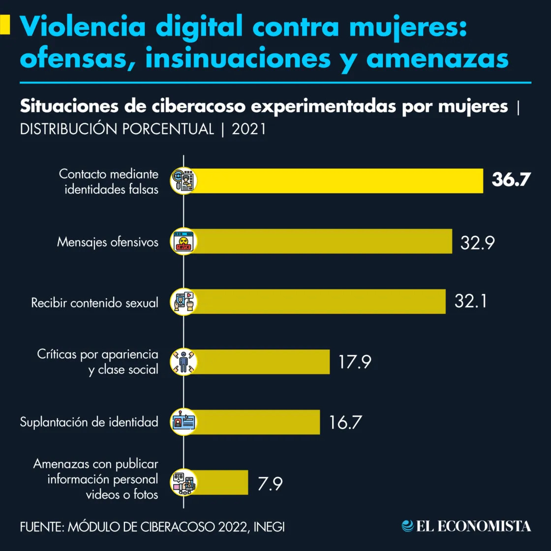Violencia digital contra mujeres: ofensas, insinuaciones y amenazas