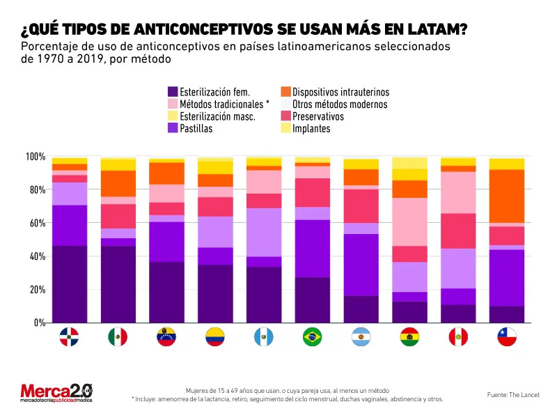 El uso de anticonceptivos en América Latina
