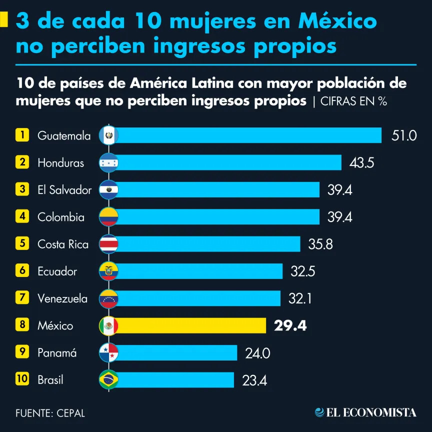3 de cada 10 mujeres en México no perciben ingresos propios