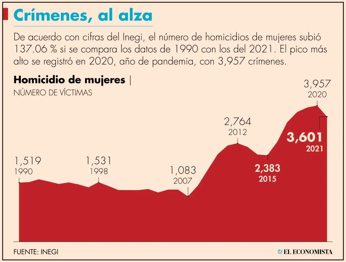 Crecieron homicidios de mujeres más de 200% desde el 2007
