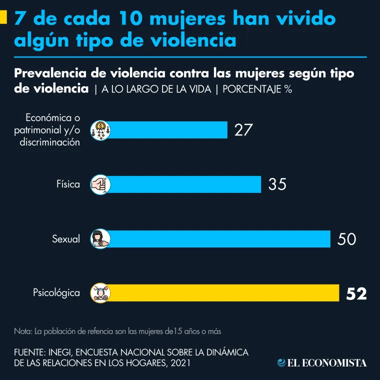 4 gráficos que muestran el largo camino para erradicar la violencia económica de género