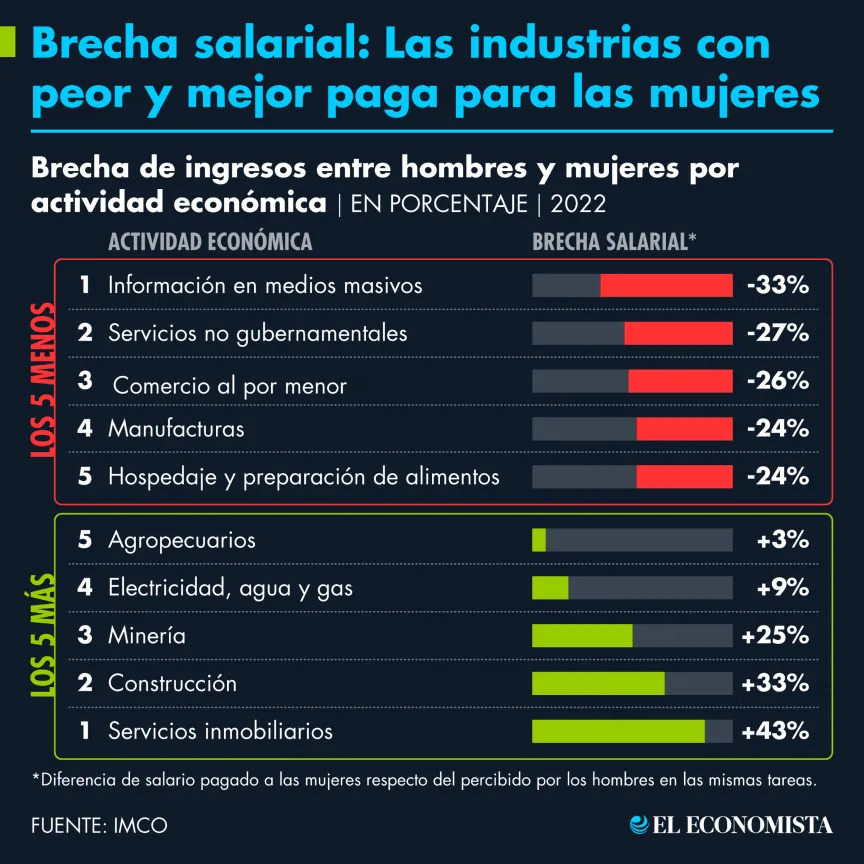 Brecha salarial: Las industrias con peor y mejor paga para las mujeres
