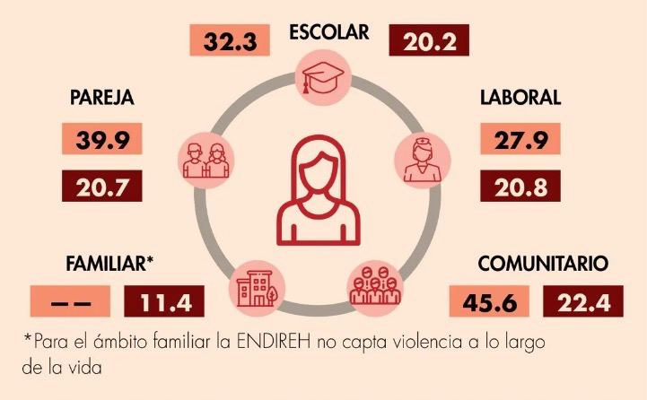 Sólo 13.1% de mujeres denuncia agresiones