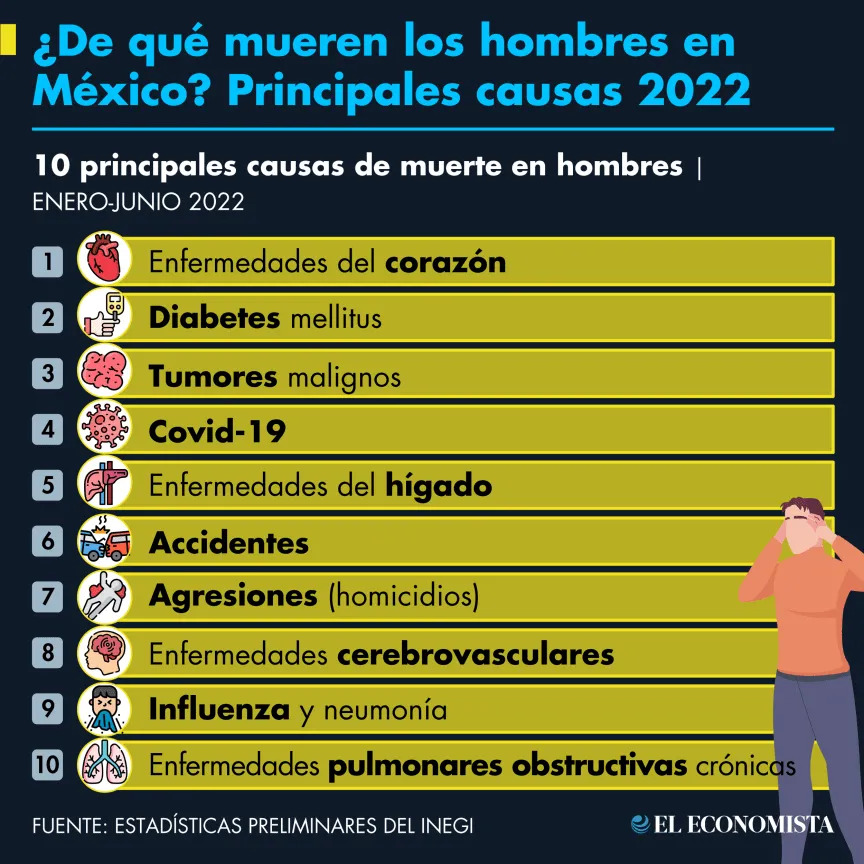 ¿De qué mueren las mujeres en México? Principales causas 2022