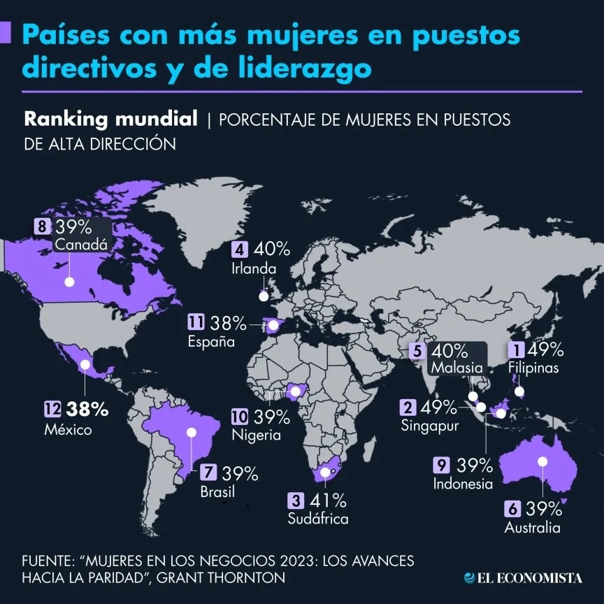 Países con más mujeres en puestos directivos y de liderazgo