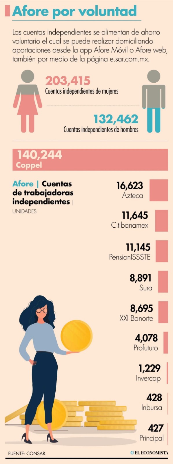 Mujeres, las que más buscan una cuenta independiente en una afore