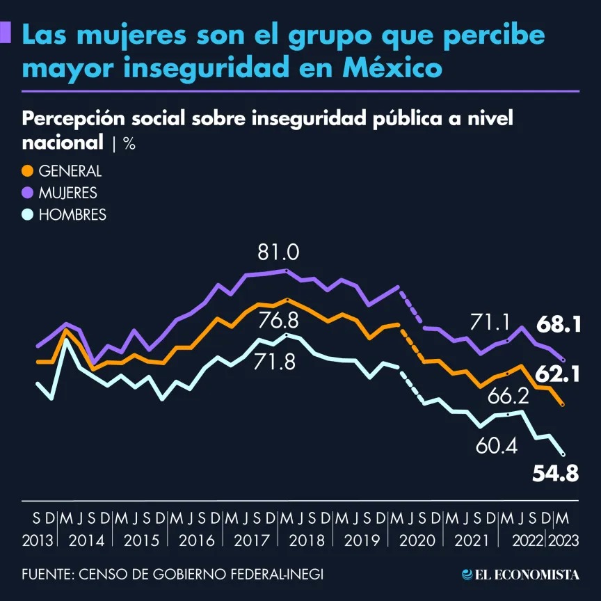 Las mujeres son el grupo que percibe mayor inseguridad en México
