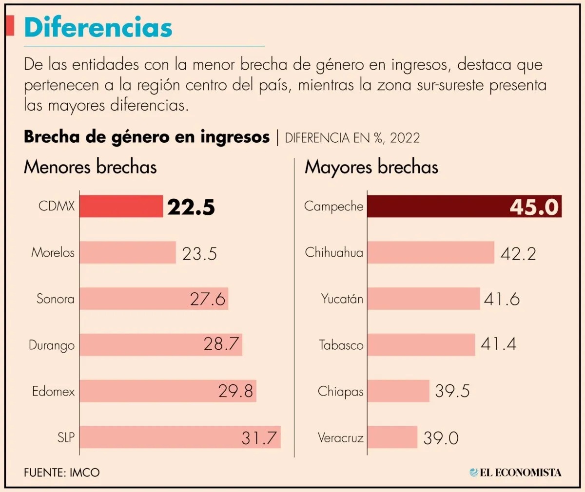 Campeche, con la mayor brecha de ingresos para las mujeres