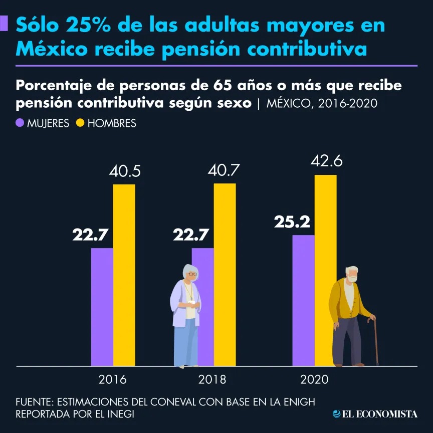 Sólo 25% de las mujeres en México recibe una pensión contributiva