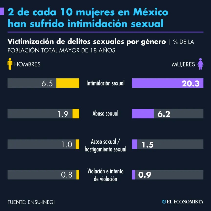 2 de cada 10 mujeres adultas en México han sufrido intimidación sexual