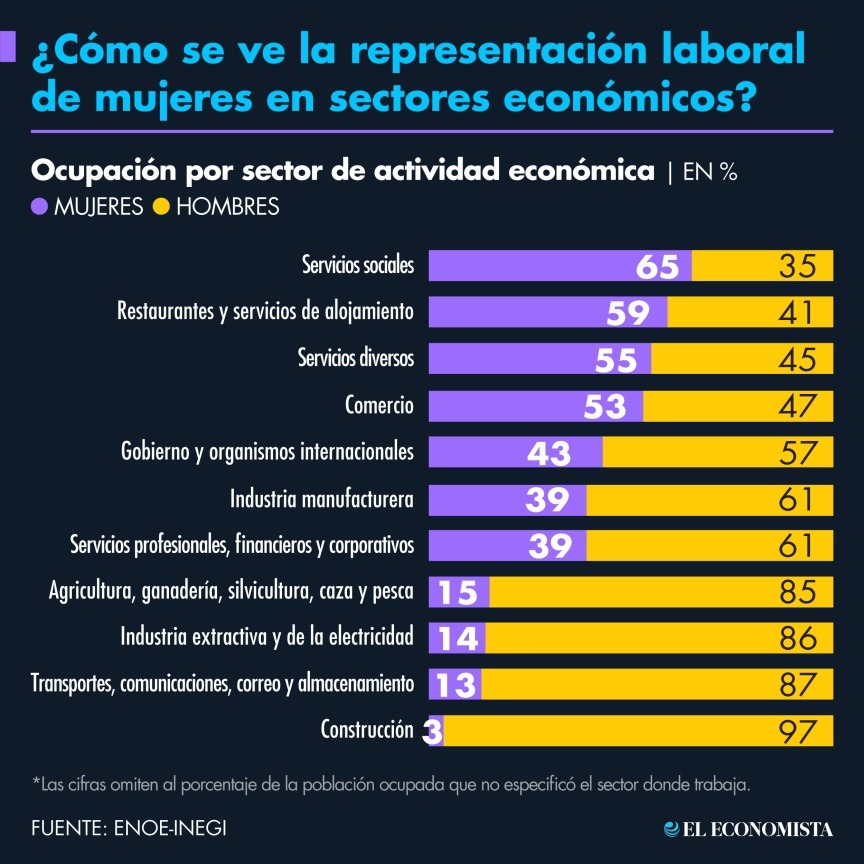 ¿Cómo se ve la representación laboral de mujeres en sectores económicos?