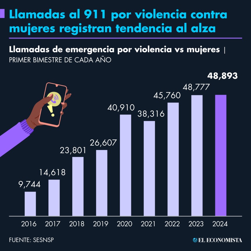 Llamadas al 911 por violencia contra mujeres registran tendencia al alza